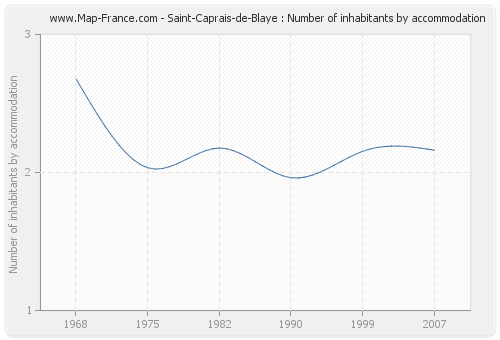 Saint-Caprais-de-Blaye : Number of inhabitants by accommodation