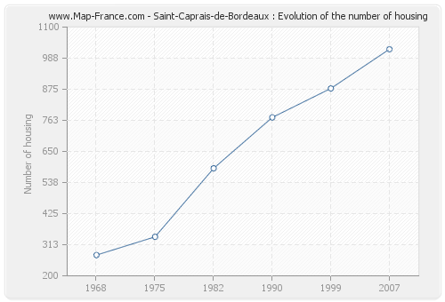 Saint-Caprais-de-Bordeaux : Evolution of the number of housing