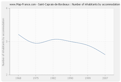 Saint-Caprais-de-Bordeaux : Number of inhabitants by accommodation