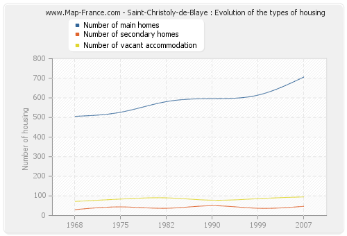 Saint-Christoly-de-Blaye : Evolution of the types of housing