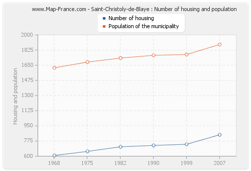 Saint-Christoly-de-Blaye : Number of housing and population