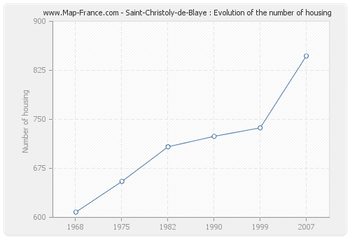 Saint-Christoly-de-Blaye : Evolution of the number of housing
