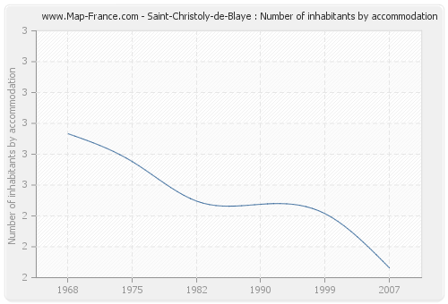 Saint-Christoly-de-Blaye : Number of inhabitants by accommodation