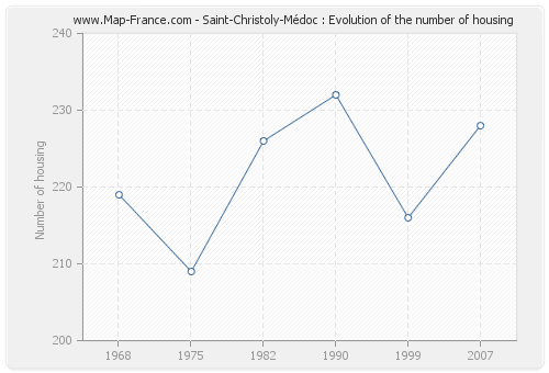 Saint-Christoly-Médoc : Evolution of the number of housing