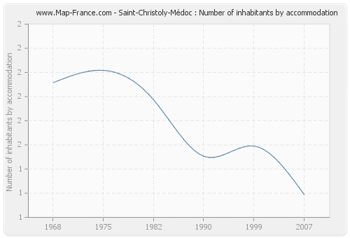 Saint-Christoly-Médoc : Number of inhabitants by accommodation