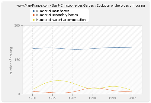 Saint-Christophe-des-Bardes : Evolution of the types of housing