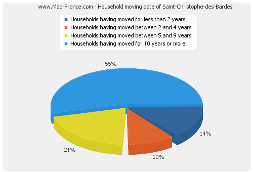 Household moving date of Saint-Christophe-des-Bardes