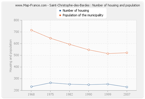 Saint-Christophe-des-Bardes : Number of housing and population