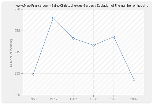 Saint-Christophe-des-Bardes : Evolution of the number of housing