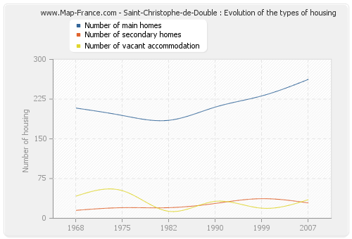 Saint-Christophe-de-Double : Evolution of the types of housing