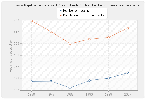 Saint-Christophe-de-Double : Number of housing and population