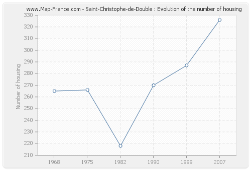 Saint-Christophe-de-Double : Evolution of the number of housing