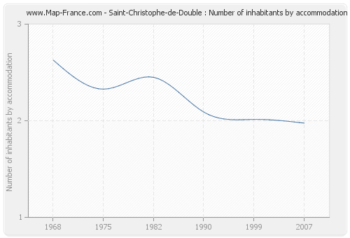 Saint-Christophe-de-Double : Number of inhabitants by accommodation