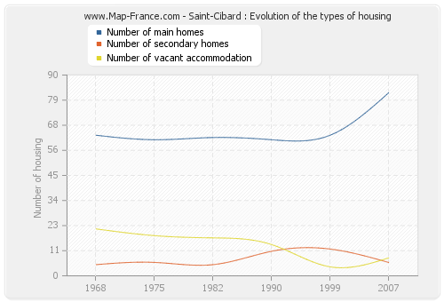 Saint-Cibard : Evolution of the types of housing