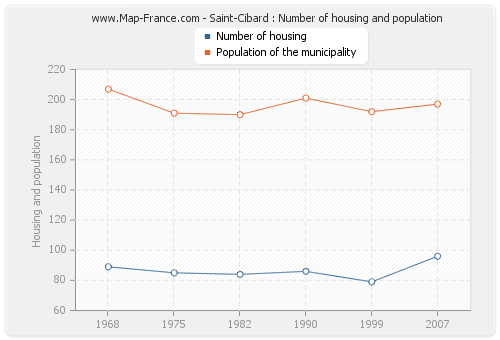 Saint-Cibard : Number of housing and population