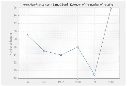 Saint-Cibard : Evolution of the number of housing