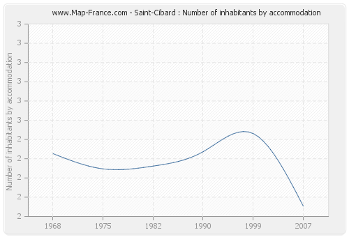 Saint-Cibard : Number of inhabitants by accommodation