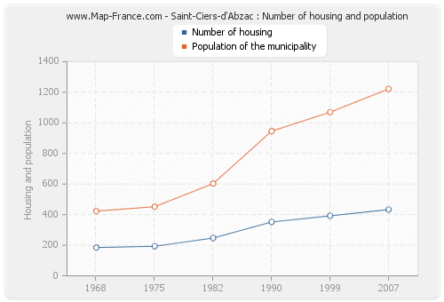 Saint-Ciers-d'Abzac : Number of housing and population