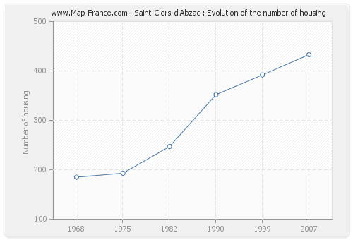 Saint-Ciers-d'Abzac : Evolution of the number of housing