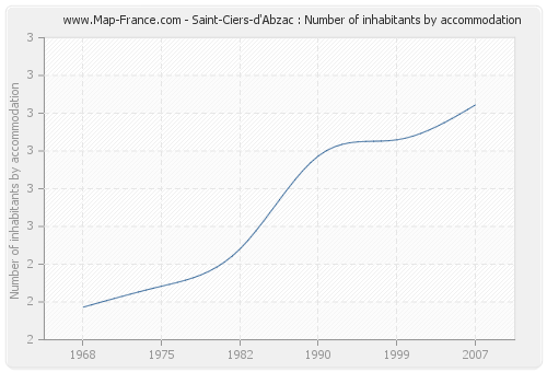 Saint-Ciers-d'Abzac : Number of inhabitants by accommodation