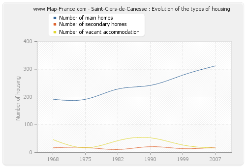 Saint-Ciers-de-Canesse : Evolution of the types of housing