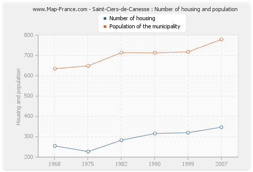 Saint-Ciers-de-Canesse : Number of housing and population