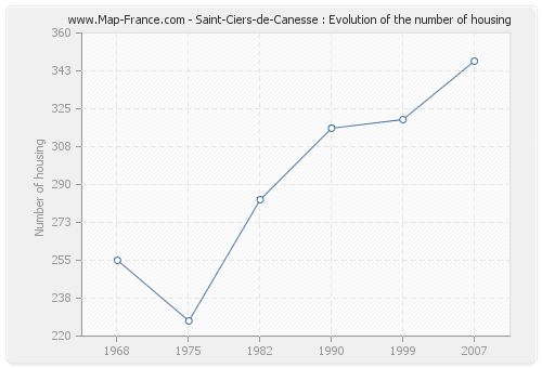 Saint-Ciers-de-Canesse : Evolution of the number of housing