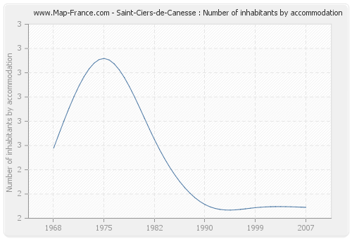 Saint-Ciers-de-Canesse : Number of inhabitants by accommodation