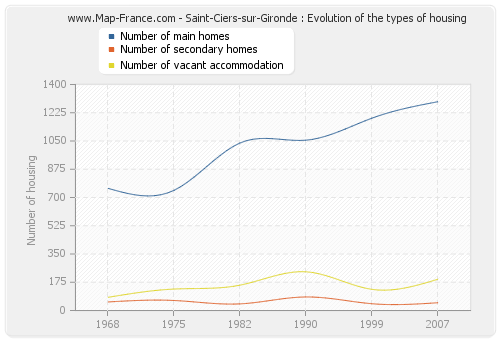 Saint-Ciers-sur-Gironde : Evolution of the types of housing