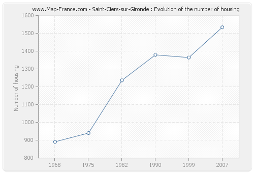 Saint-Ciers-sur-Gironde : Evolution of the number of housing