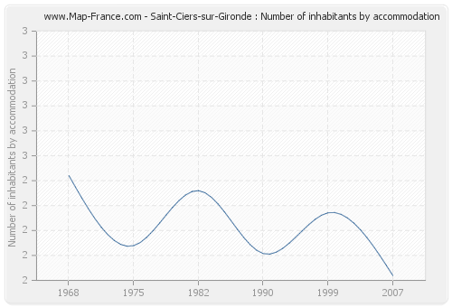 Saint-Ciers-sur-Gironde : Number of inhabitants by accommodation