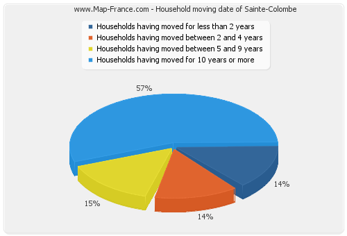 Household moving date of Sainte-Colombe