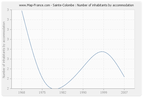 Sainte-Colombe : Number of inhabitants by accommodation