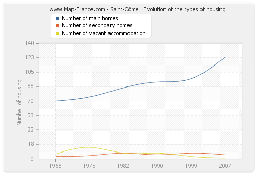 Saint-Côme : Evolution of the types of housing