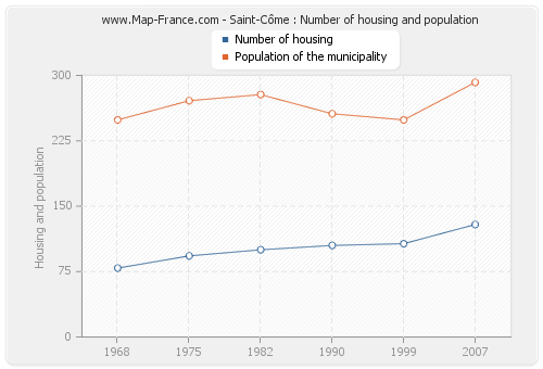 Saint-Côme : Number of housing and population