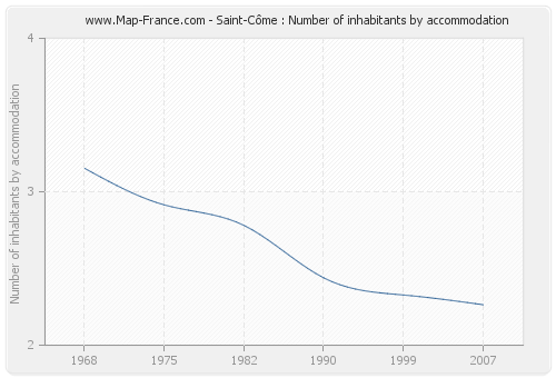 Saint-Côme : Number of inhabitants by accommodation