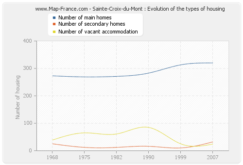 Sainte-Croix-du-Mont : Evolution of the types of housing