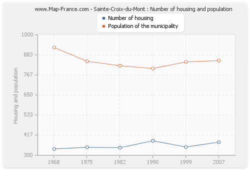 Sainte-Croix-du-Mont : Number of housing and population