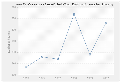 Sainte-Croix-du-Mont : Evolution of the number of housing