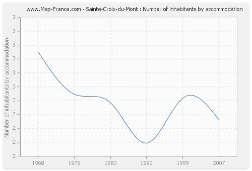 Sainte-Croix-du-Mont : Number of inhabitants by accommodation