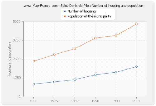 Saint-Denis-de-Pile : Number of housing and population