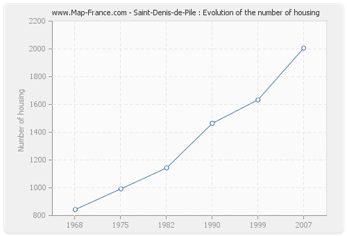 Saint-Denis-de-Pile : Evolution of the number of housing