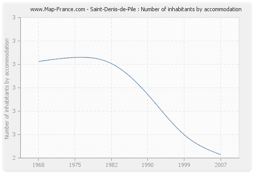 Saint-Denis-de-Pile : Number of inhabitants by accommodation