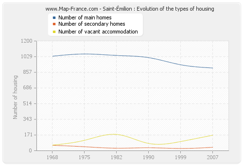 Saint-Émilion : Evolution of the types of housing
