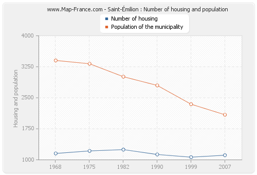 Saint-Émilion : Number of housing and population