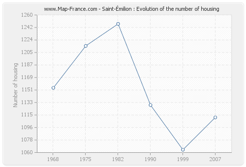 Saint-Émilion : Evolution of the number of housing