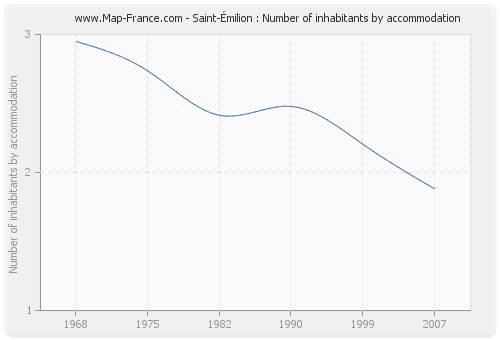 Saint-Émilion : Number of inhabitants by accommodation