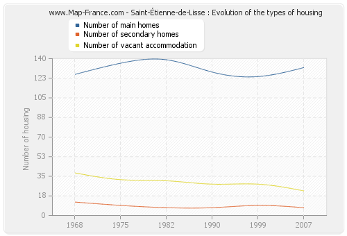 Saint-Étienne-de-Lisse : Evolution of the types of housing