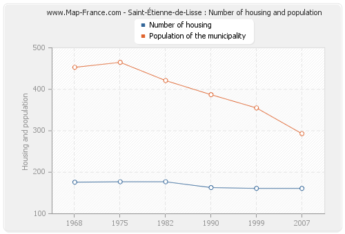 Saint-Étienne-de-Lisse : Number of housing and population