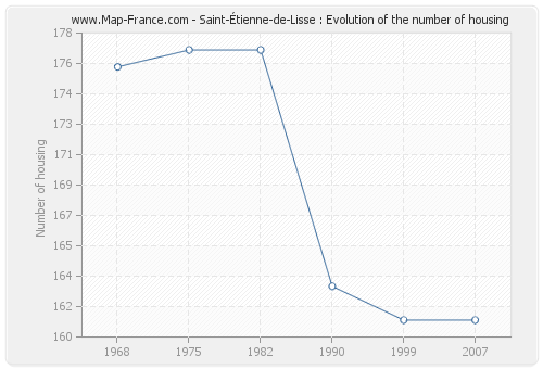 Saint-Étienne-de-Lisse : Evolution of the number of housing